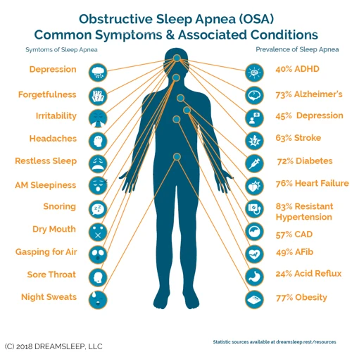 Symptomer På Søvnapné